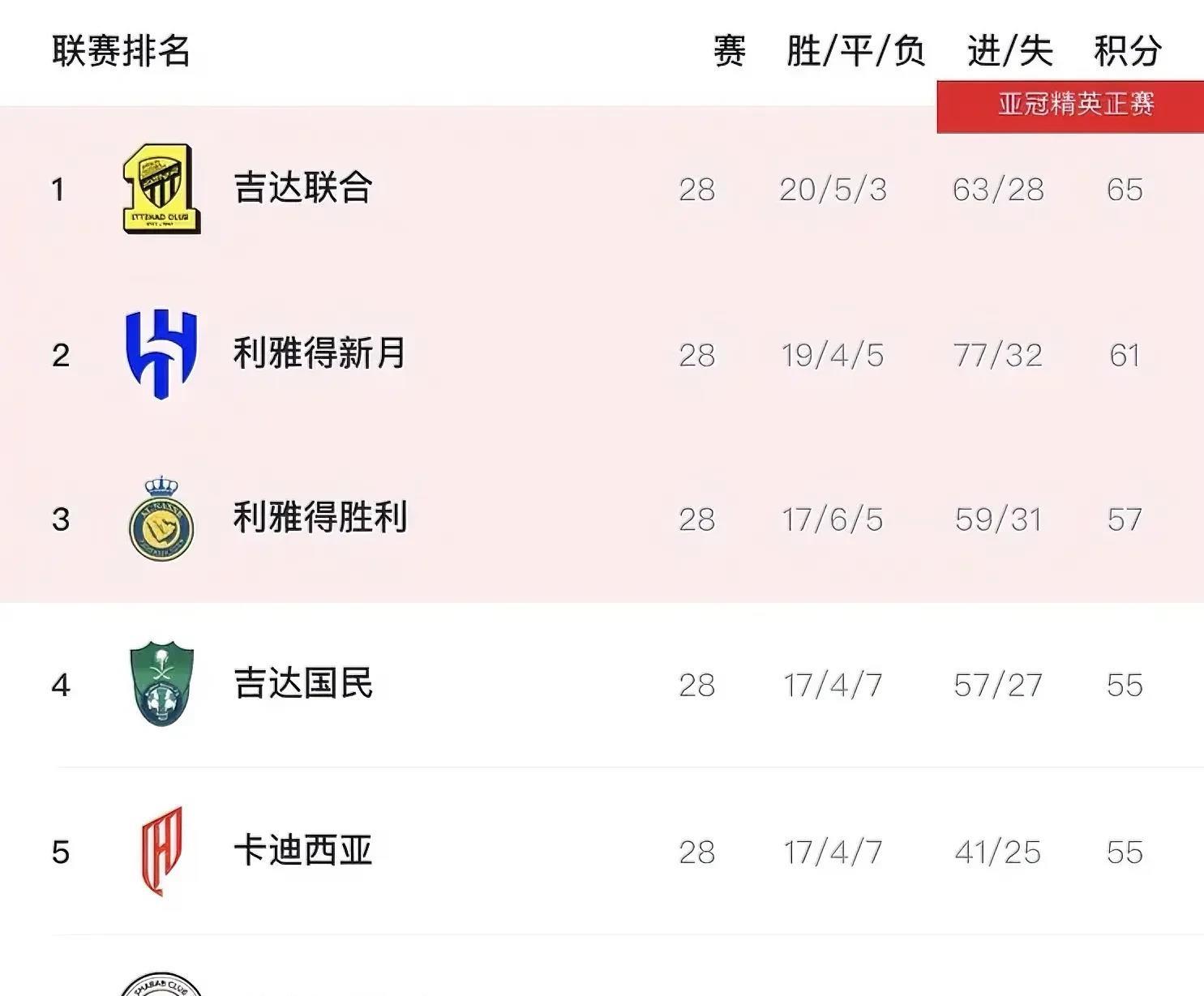 沙特阿拉伯足球联赛积分榜更新