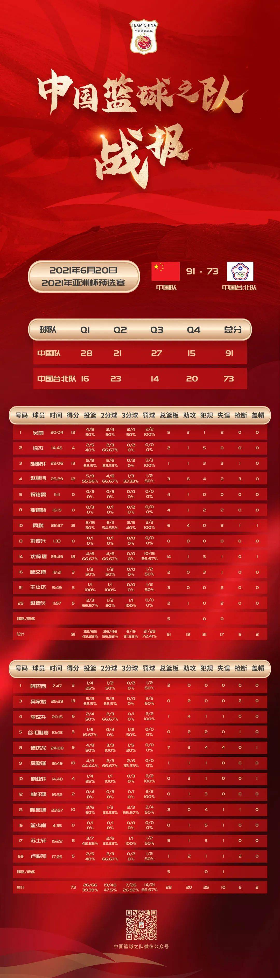 台北球队再战落败，追赶势头受阻