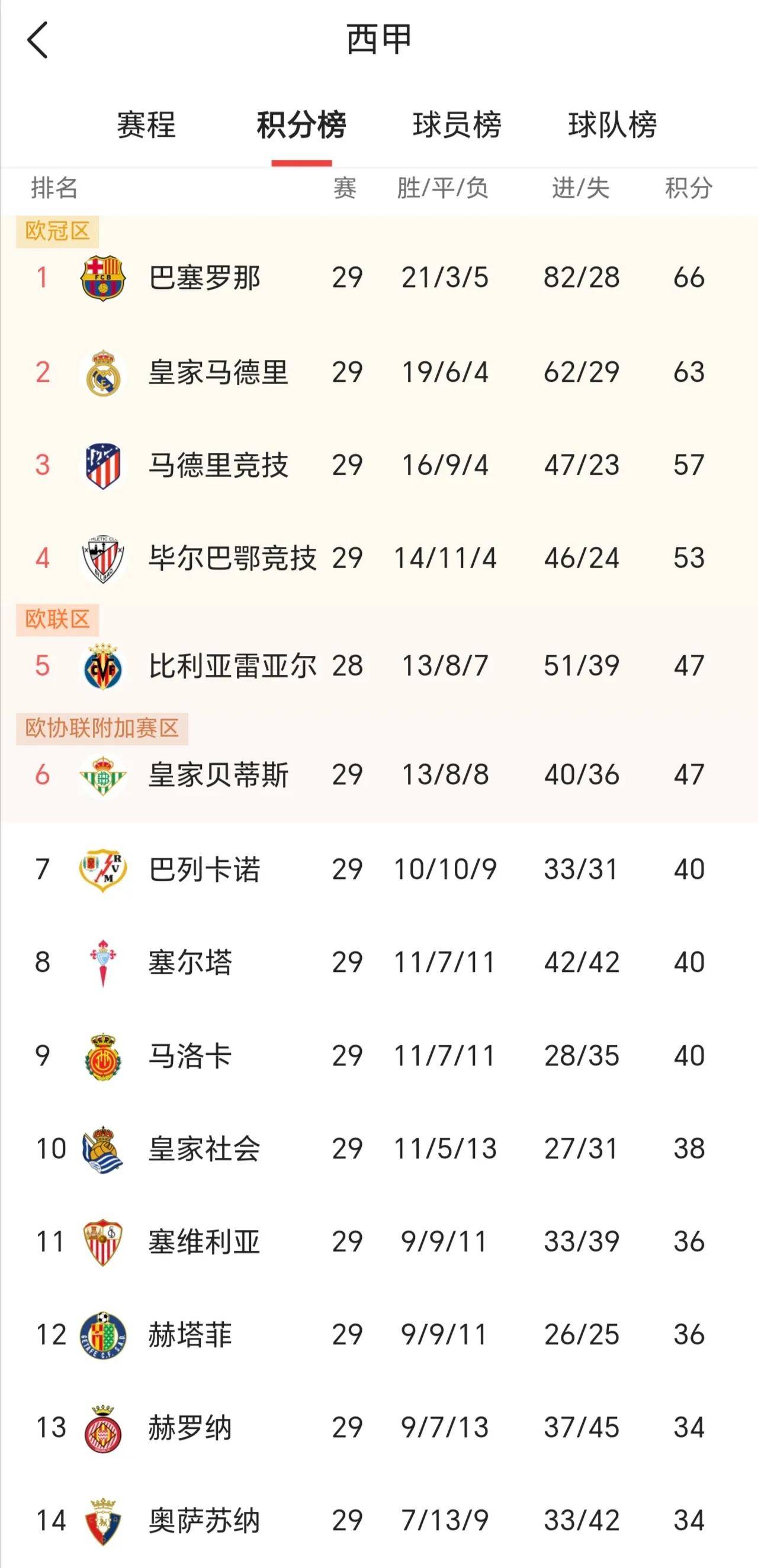 包含塞尔塔连胜，击败瓦伦西亚登顶西甲积分榜的词条